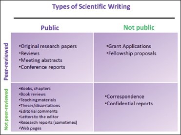 types of scientific research writing