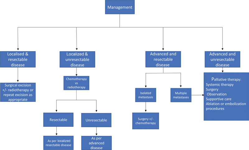 | Figure 1 Summarized flow chart showing the broad principles of ...